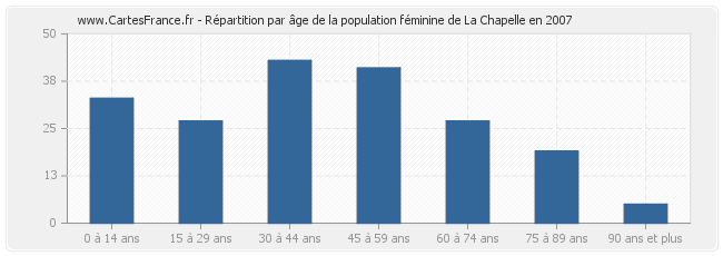 Répartition par âge de la population féminine de La Chapelle en 2007